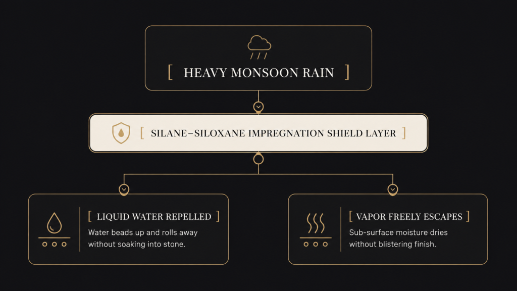How monsoon rains impact a silane-siloxane impregnation shield layer